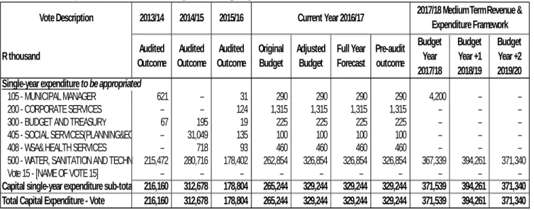Table 13 2017/18 Medium‐term capital budget per vote 