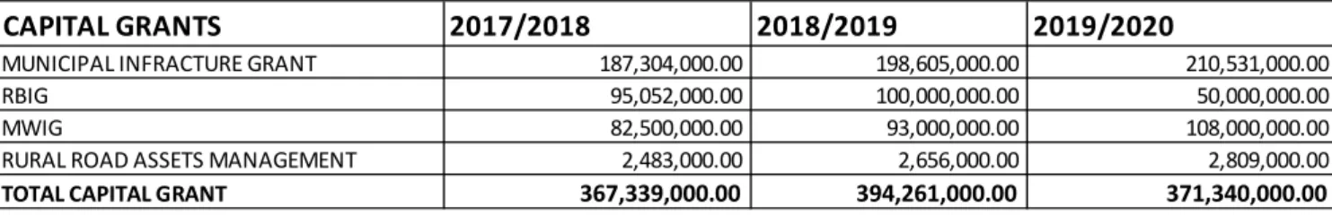 Figure 2 Capital budget 