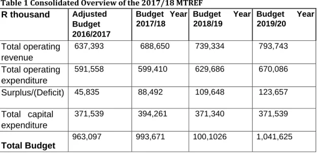 Table 1 Consolidated Overview of the 2017/18 MTREF  R thousand  Adjusted 