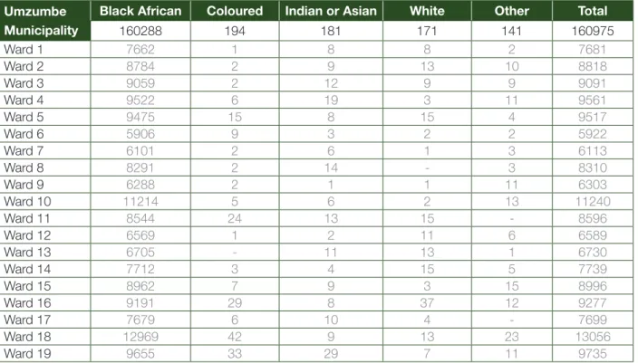 Table 3: Race group population Umzumbe 