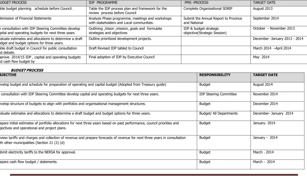 Table budget planning   schedule before Council. Table the IDP process plan and framework for the 