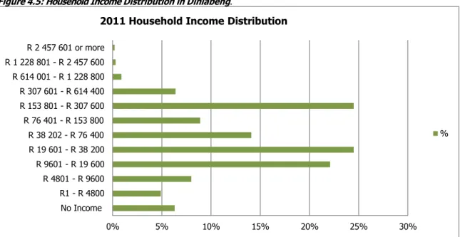 Figure 4.5: Household Income Distribution in Dihlabeng . 