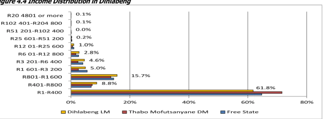 Figure 4.4 Income Distribution in Dihlabeng
