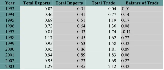 Table 4.2:   Malaysian-South African trade c. 1993- 2003 (Value in RM Billion &amp; 