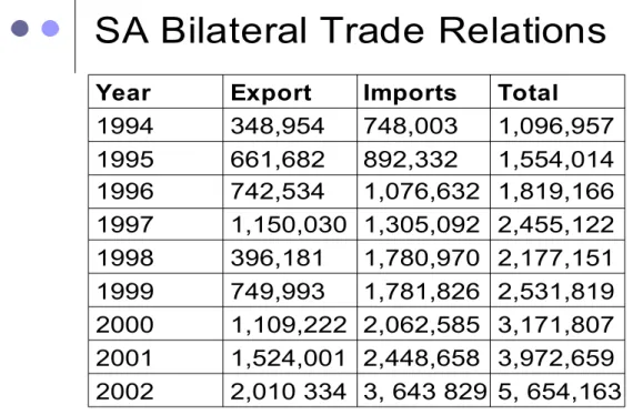 Table 4.3: Bilateral Trade (ZA Rand '000 – 1 ZAR = 0.515 RM [Source: DTI, SA])