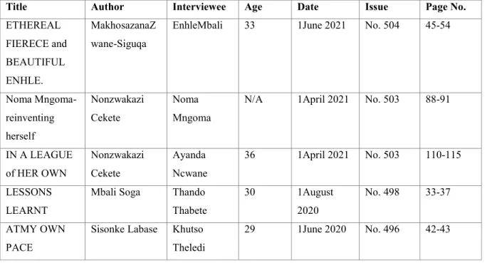 Table 1: Sample Description 