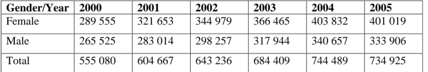 Table 1: South African Enrolment Numbers by Gender (2000 – 2005) 