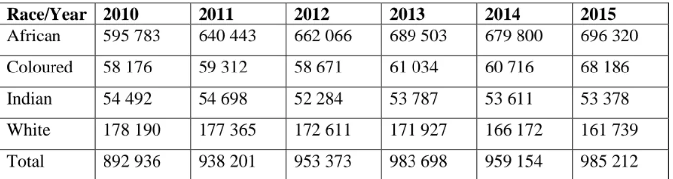 Table 4: South African Enrolment Numbers by Race (2010 – 2015) 