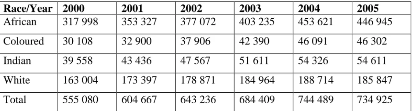 Table 3: South African Enrolment Numbers by Race (2000 – 2005) 
