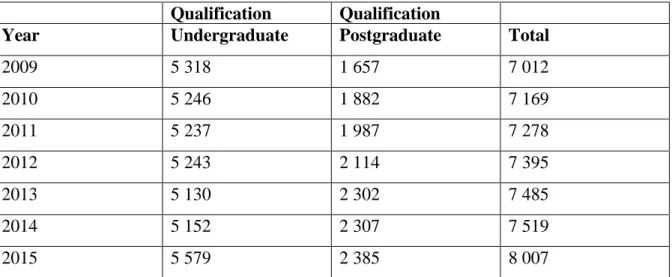 Table 5: Rhodes University Student Numbers (Undergraduate and Postgraduate)  Qualification  Qualification 