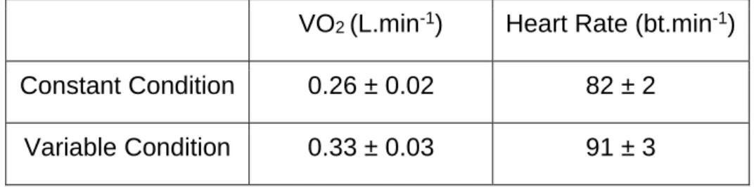 Table I: Difference between Constant versus Variable exercise intensity (Kang et al.,  2005) 