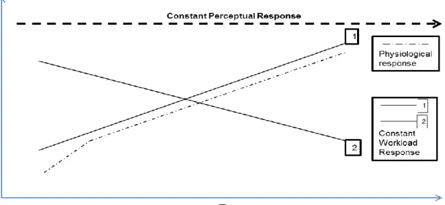 Figure  6:  Expected  physiological  response  and  workload  data  from  the  constant  perceptual response condition
