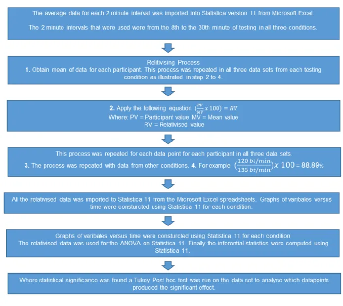 Figure 10: Flow Chart Illustrating the how the absolute data was relativised  