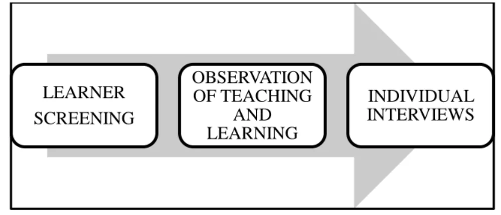 Figure 3.1 The data collection process. 