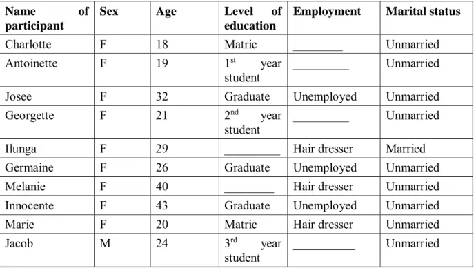 Table 4.2: Focus Group Interview Participants  Name  of 