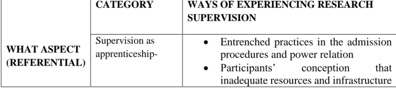 Table 3. Participants' experience of research supervision as apprenticeship-like/power  relationship and the impact on their learning and development 
