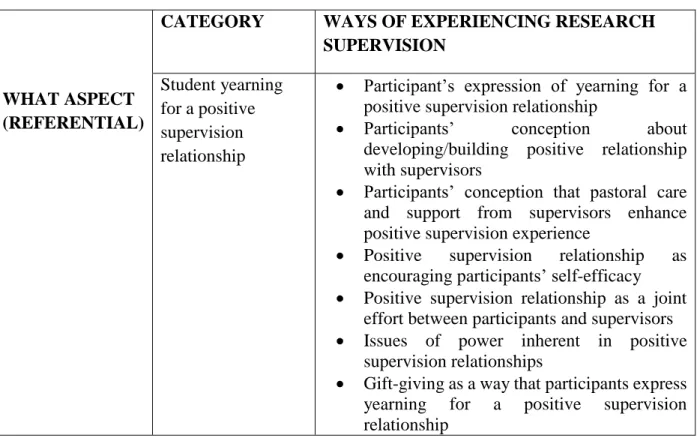Table 5. Student yearning for a positive supervision relationship and the impacts on  participant' learning and development 
