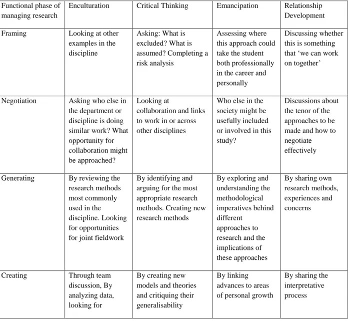Table 1. Lee's framework in terms of the research process 