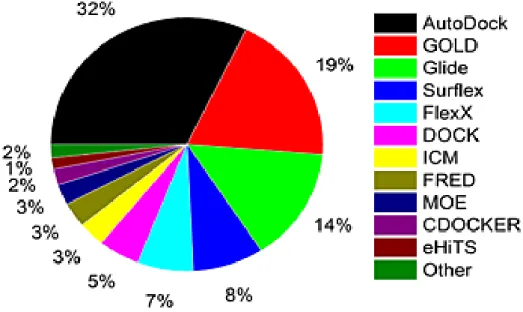 Figure 1.12   Various docking programmes (%) commonly used (Yuriev et al., 2013). 