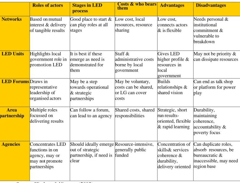 Table 4.2: Institutional arrangements for LED  Roles of actors  Stages in LED 