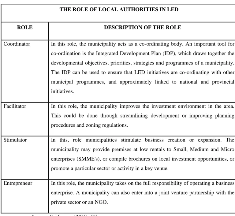 Table 4.3: The Role of Local Authorities in LED   