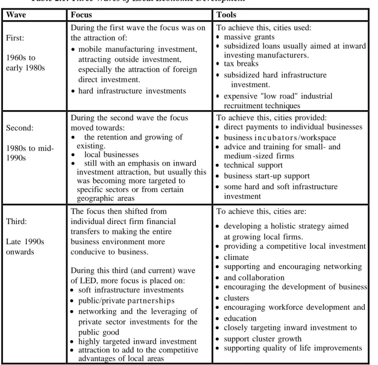 Table 2.1: Three Waves of Local Economic Development 