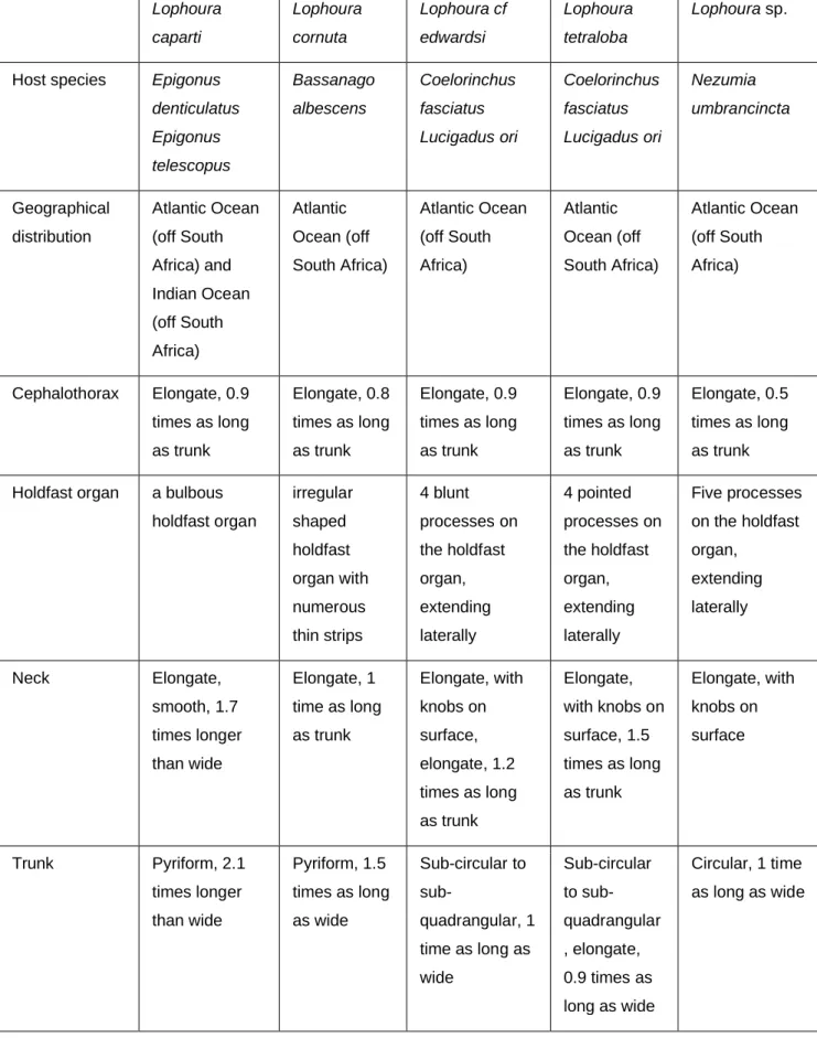 Table 4.2: Comparisons of Lophoura species, with reported hosts and distribution in  the current study