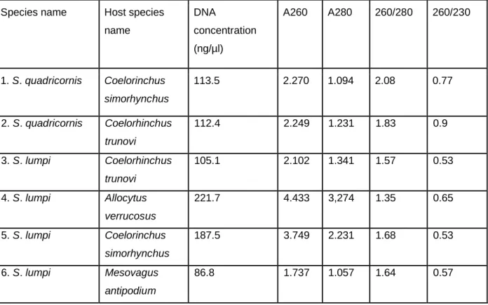 Table 5.1: Representatives of Sphyriidae for which DNA extractions were done, the  host  species  from  which  they  were  collected,  DNA  concentration,  UV  absorption  at  260 nm (A260), UV absorption at 280 nm (A280), ratio 260/280 and ratio 260/230