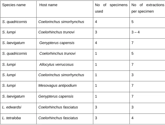 Table  2.1:  Specimens  used  for  DNA  extractions  with  their  species  names  and  host  names