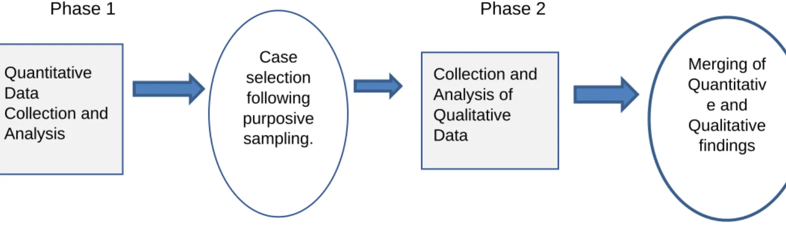 Figure 3.1: Schematic Explanatory sequential Design representation (Creswell &amp; Creswell, 2018)