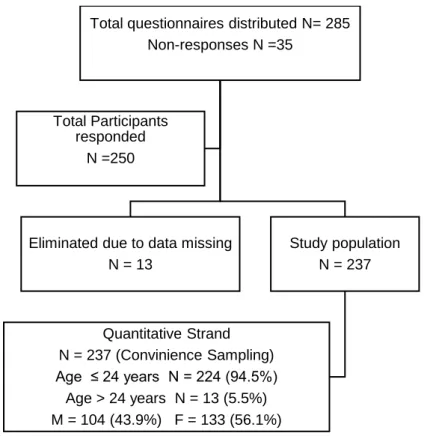 FIGURE 4.1: Study population data flow chart. 