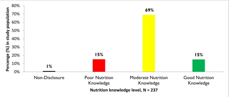 Figure 4.2: Nutritional Knowledge of the study population 