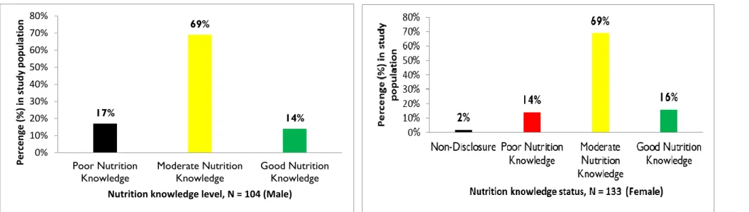 Figure 4.3: Nutritional Knowledge of the Males and Females of the study population 