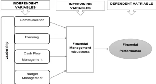 Figure 3: A proposed leadership framework for municipal financial  management 