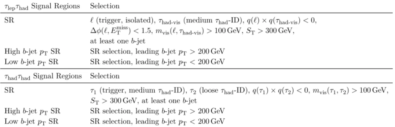 Table 3. Definition of signal regions (SR) used in the τ lep τ had and τ had τ had channel