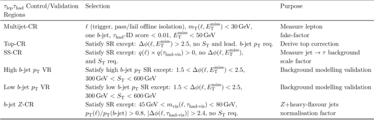 Table 4. Definition of the background-enriched control regions (CR) and validation regions (VR) used in the τ lep τ had channel