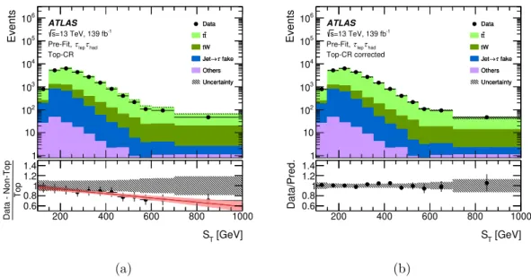 Figure 2. (a) Comparison between data and the background prediction for the S T distribution in the Top-CR in the τ lep τ had channel