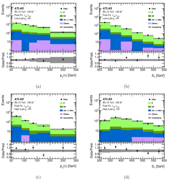 Figure 3. Comparison between data and the background prediction for the τ lep τ had channel validation regions after applying the scale factors discussed in section 6.1