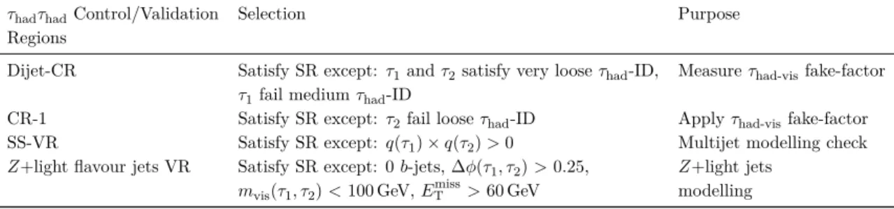 Table 5. Definition of the background-enriched control regions (CR) and validation regions (VR) used in the τ had τ had channel
