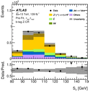 Figure 4. Comparison between data and the background prediction for the S T distribution in the control region used for correcting the Z (→ τ τ ) + heavy-flavour jets process