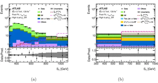 Figure 5. Post-fit distributions of the discriminating variable S T in the high b-jet p T signal region for the (a) τ lep τ had and (b) τ had τ had channels