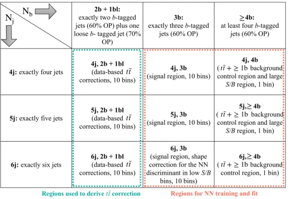 Figure 2. Summary of the analysis regions along with information about their usage, as described in the text