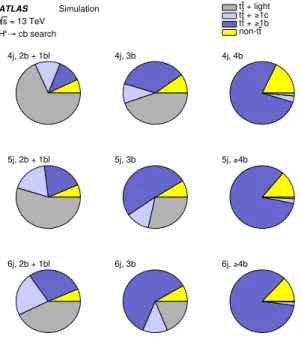 Figure 3. Fractional contributions of the various processes to the total background prediction in each analysis region