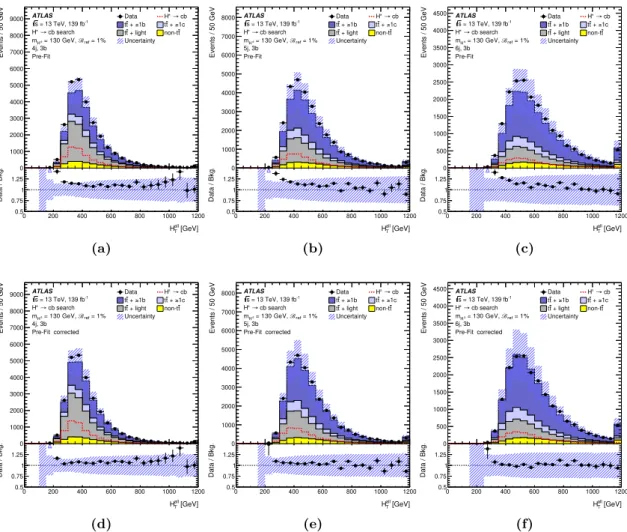 Figure 4. Comparison between the data and prediction for the H T all distribution (a-c) before and (d-f) after the inclusion of the data-based t t ¯ correction (“corrected”), in regions with three b-tagged jets prior to the likelihood fit to data (“Pre-Fit