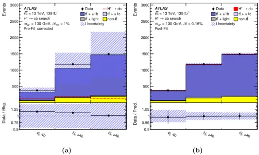 Figure 7. Comparison between the data and prediction for the event yields in the fit regions (4j, 4b), (5j, ≥4b) and (6j, ≥4b) (a) before the likelihood fit to data (“Pre-Fit”), and (b) after the likelihood fit to data (“Post-Fit”)