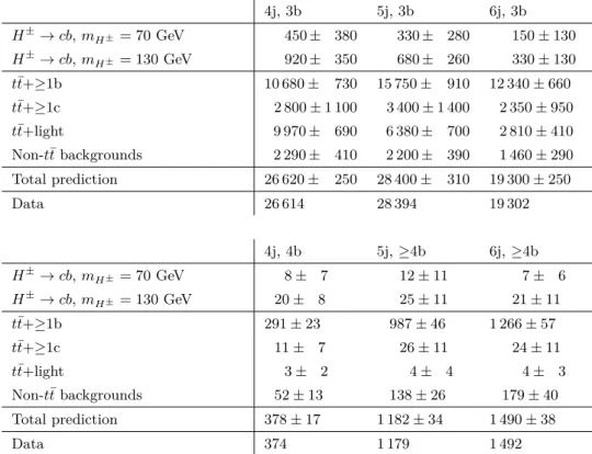 Table 3. Post-fit yields in each of the fit regions considered; the analysis regions used to derive the data-based t ¯t corrections are not used in the fit, so their yields are not displayed