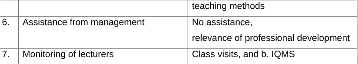 Table 2: Themes on presentation of findings by lecturing staff 