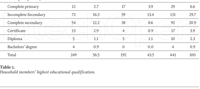 Table 6 reveals that 323 respondents representing 91.5%, indicated that they do  not separate their wastes, while 19 Nr (5.4%) stated that they do and 11 Nr (3.1%) 