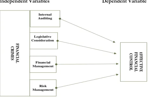 Figure 2: Conceptual Framework for Financial Controls  (Source: Authors) 