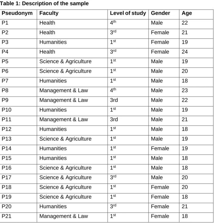 Table 1: Description of the sample 